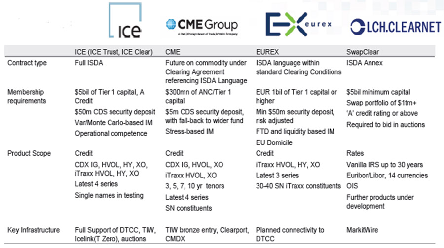 OTC derivatives clearing offerings
